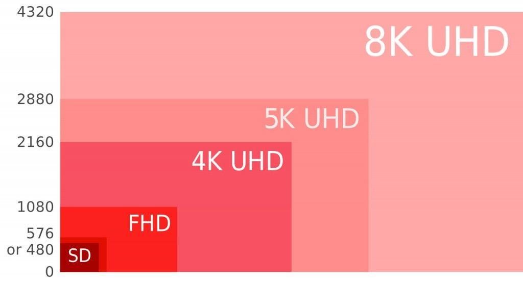 schema risoluzione monitor - sd - fhd- 4k - 5k - 8k