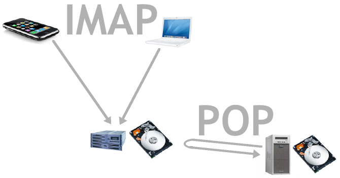 IMAP и POP3