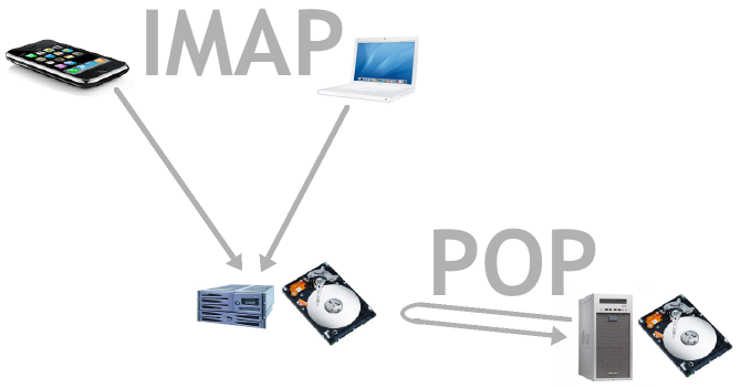 IMAP e POP3