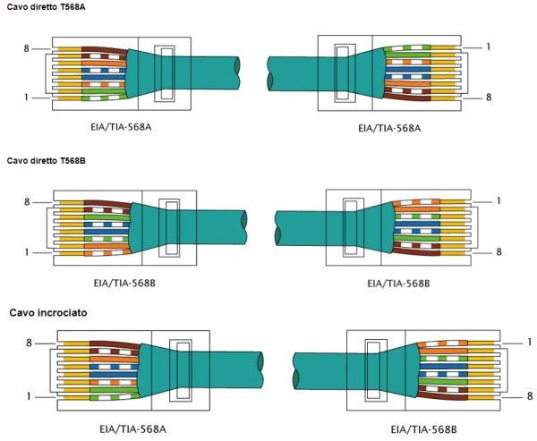 schema cavi diretti e cavi incrociati