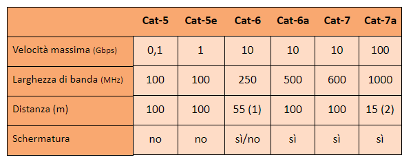 tabella riepilogativa delle differenze fra cavi ethernet