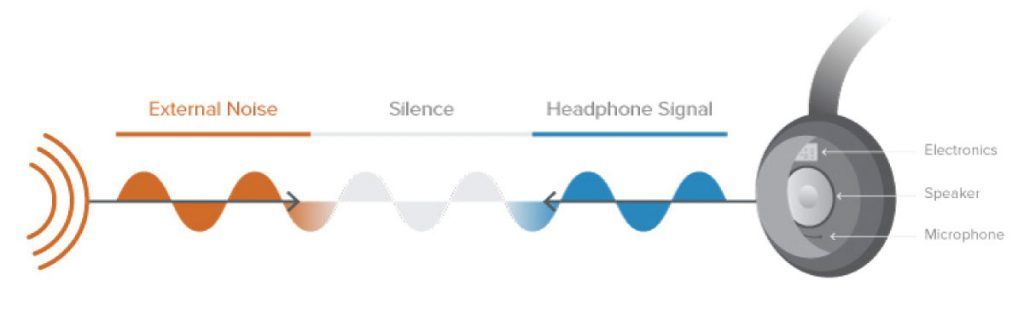 il noise cancelling è un parametro importante per scegliere le cuffie