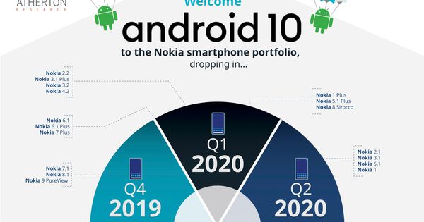 android 10 nokia 