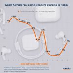Cuffie Apple AirPods Pro Andamento Prezzo