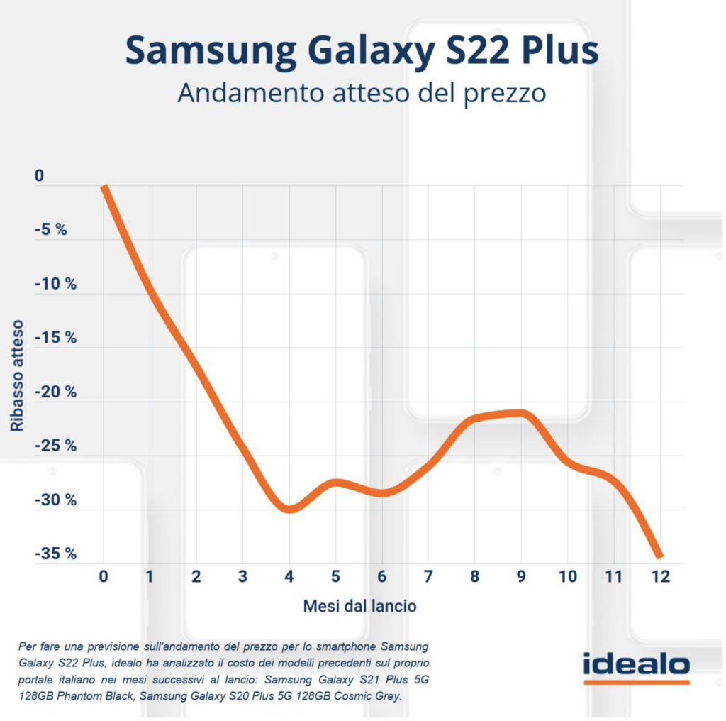 amsung Galaxy S22 Plus Prezzi