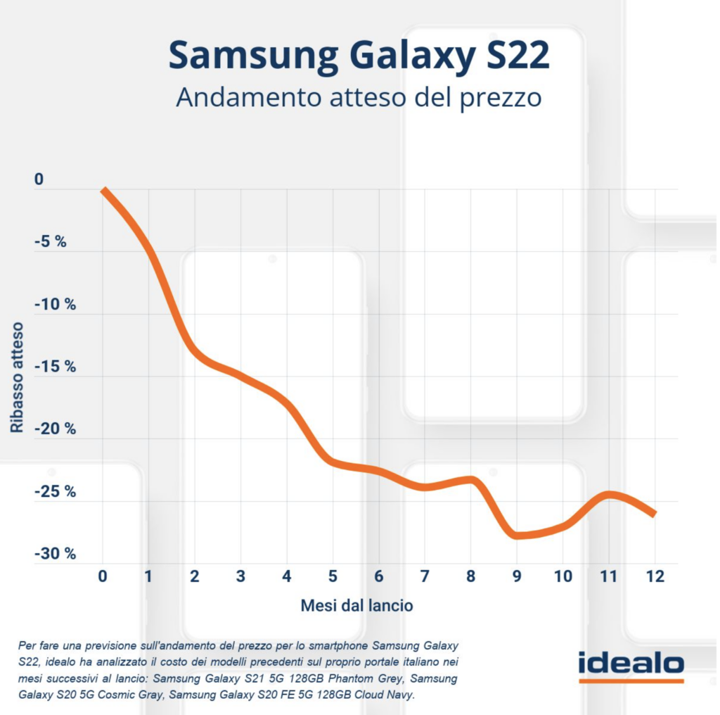 Samsung Galaxy S22 Prezzi
