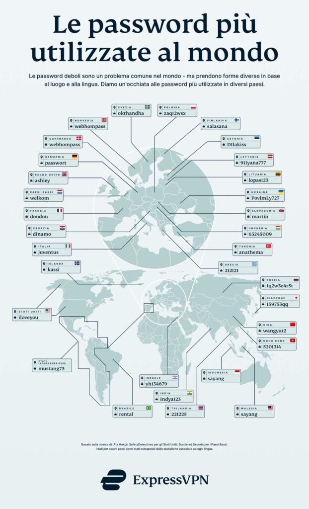 password più usate al mondo nel 2022