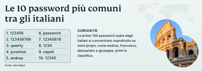 password più usate dagli italiani nel 2022